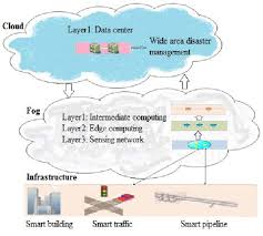 Fog computing is the new buzz word added to the technical world. Fog Computing Security Issues Solutions And Robust Practices Semantic Scholar
