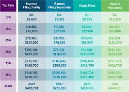 Check 2017 federal income tax brackets for us expats to prepare yourself for april 17th deadline. Understanding Marginal Income Tax Brackets Wealthcare Management Services