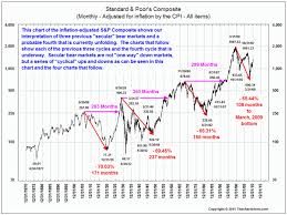 1 0 0 Y E A R S T O C K M A R K E T C H A R T Zonealarm Results