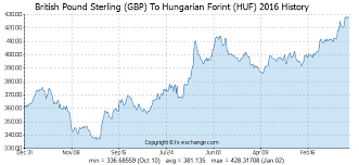 British Pound Sterling Gbp To Hungarian Forint Huf