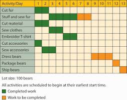 Crease Practical Exercise Gantt Charts Time Plans