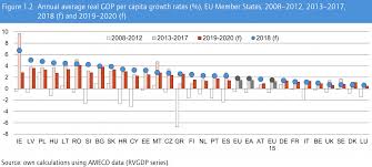If you want to know how to calculate the real gdp per capita of a country, keep reading to learn more about the formulas, as well as the definitions. Economic Developments Gdp Per Capita Growth In Member States Etui