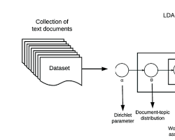 Image of Topic modeling diagram