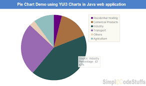 Pie Chart Using Yui3 Jquery Chart Plugin In Java Web