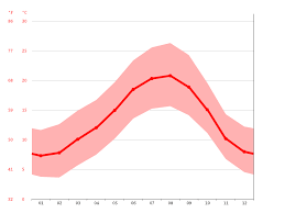 É sede do município de paços de ferreira com 70,99 km² de área e 56 340 habitantes, constituído por 12 freguesias após a reforma administrativa de 2013. Klima Pacos De Ferreira Wetter Klimatabelle Klimadiagramm Fur Pacos De Ferreira