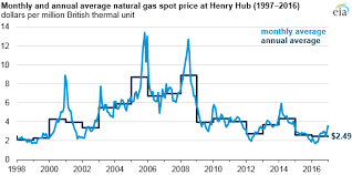 Find the top gas market data including price charts, market cap, mining calculators and digital cryptocurrency news. Natural Gas Prices In 2016 Were The Lowest In Nearly 20 Years Today In Energy U S Energy Information Administration Eia