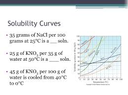 Solubility versus temperature this chart shows the solubility of various substances in water at a variety of temperatures (in degrees celsius). Ppt Unit Eleven Solutions Powerpoint Presentation Free Download Id 1709694