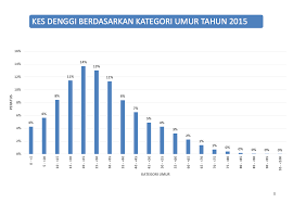 Statistik demam denggi menunjukkan peningkatan kes kumulatif yang begitu tinggi saban tahun sehingga mencecah 68,223 kes bagi tempoh januari sehingga julai 2015 di seluruh malaysia sahaja dengan melibatkan 185 kes kematian. Kenyataan Akhbar Kpk 11 Jan 2016 Situasi Semasa Demam Denggi Di Malaysia Bagi Minggu 1 2016 3 Januari Hingga 9 Januari 2016 From The Desk Of The Director General Of Health Malaysia