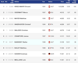 Vincent kriechmayr (born 1 october 1991) is an austrian world cup alpine ski racer. Kriechmayr Edges Odermatt To Win Super G In Kitzbuhel