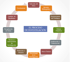 Teoría burocrática si bien la burocracia es una forma de organización racional que permite a los empleados trabajar de una manera adecuada y. El Conocimiento Y El Proceso De Investigacion Guia Didactica De Metodologia Eac Ucv El Proyecto De Investigacion