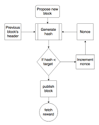What is bitcoin mining, and how does bitcoin mining work? Introducing The Process Of Mining In Blockchain Codeproject
