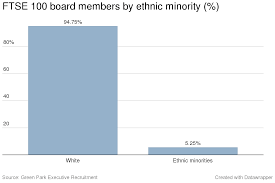 How Diverse Are Ftse 100 Companies News The Guardian