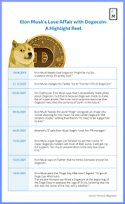 The official source for cryptocurrency news, discussion & analysis. Dogecoin From Reddit Meme To Elon Musk S Obsession The Evolution Of Doge Finance Magnates