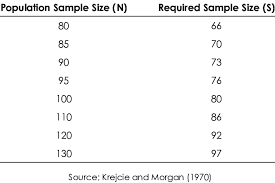 This video i introduces the krejcie and morgan (1970) sample size calculation and effect size by cohen's. How To Determine Sample Size With Known Population
