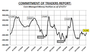 U S Corn Futures Price Outlook Is A Breakout Coming