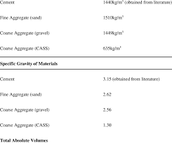 Bulk Densities Specific Gravities And Total Absolute