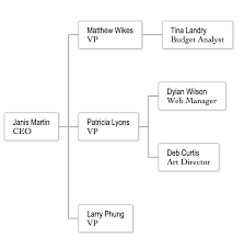 Package Mondal Org Chart