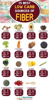 15 Low Carb Foods High In Fiber Nutrition Advance Fiber Rich Foods High Fiber Foods Fiber Nutrition