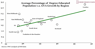 Uk Regions Percentage Of Degree Educated Population Vs Gva