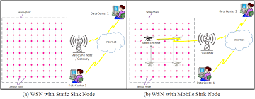 grid topology of wireless sensor