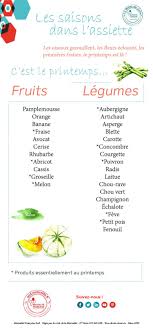 Dossier Special Confinement Pour Une Information Sante Sure En 2020 Fruits Et Legumes De Saison Fruits Et Legumes Manger Des Fruits
