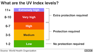 ↑ new technology uses solar uv to disinfect drinking water (неопр.). Uk Weather What Is The Uv Index And Why Could It Break Uk Records Bbc News