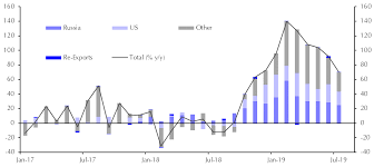 more to the weakness in energy prices than trade capital