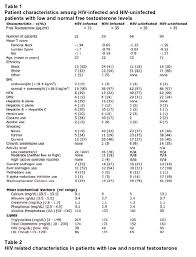 Comparative Analysis Of Hiv And Hiv Interaction With