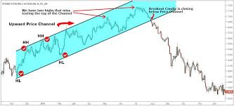 Trade With Price Channel Pattern Strategy