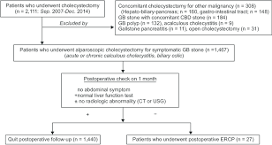 Flowchart Of The Selection For Patients Gb Gallbladder