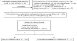 flowchart of the selection for patients gb gallbladder