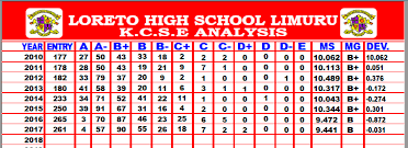 Check results kcse 2018 online on our website. Loreto Girls High School Limuru 2019 Kcse Results Analysis And Ranking Per School A Detailed Analysis Of The 2019 Kcse Results For Kiambu County Central Region News Pro