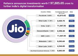 Share price of reliance industries — india's largest company by profitability and market capitalisation — fell. Reliance Industries Shares Hit All Time High As Jio Platforms Secures Nearly Rs 20 000 Crore In Big Deals Over Weekend Cnbctv18 Com