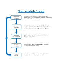 Fea Process Finite Element Stress Analysis