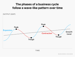 What Is A Business Cycle Definition Phases And Effects Business Insider