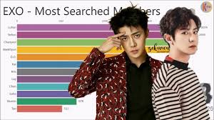 All you need to know to start with this fandom. Exo Most Popular Members Evolution 2012 2020 Youtube
