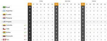 Brasil 15 5 5 0 0 14 2. Tabla Eliminatorias Qatar 2022 O9 5y1nzddufmm Hannah My Daily