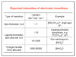 It states that electronic transitions that conserve parity. Http Home Iitk Ac In Madhavr Chm102 Notes On Color Of Inorganic Complexes Pdf