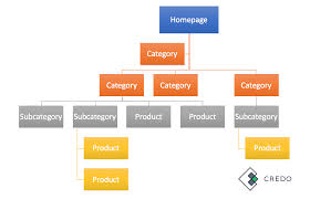 Build Your Store S Site Structure For Humans And Search Engines Ecommerce Ecommerce Site Credo