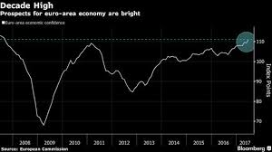 Euro Area Confidence Hits Decade High As Ecb Debates Exit With Images Confidence Euro High