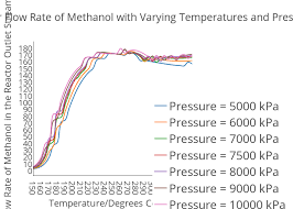 molar flow rate of methanol with varying temperatures and