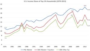 Income Inequality In The United States Wikipedia