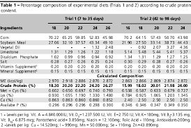 Protein Requirement Of Japanese Quail Coturnix Coturnix