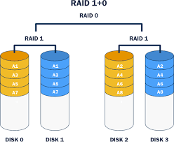 Diagram showing raid 0 configuration. A Guide To Raid Storage Technology Hostadvice