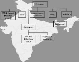 He also recommends for 15.07.2016 · prime minister vs. Indian President Vs Prime Minister Faltugs Com