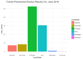 It was a fairly decent night for the ruling party, truth be told: Turkey S Missing Swing Voters Understanding The Results Of The 2018 Turkish Elections Europp