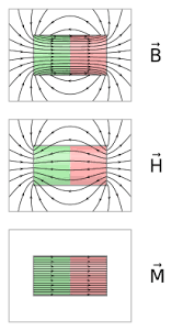 Magnetic Field Wikipedia Magnets Magnetic Field Field