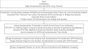 Data Processing Flow Chart Download Scientific Diagram