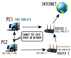 Can you give me instructions on how to create the. Networking Two Computers With Two Routers Super User