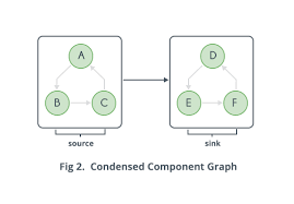 strongly connected components tutorials